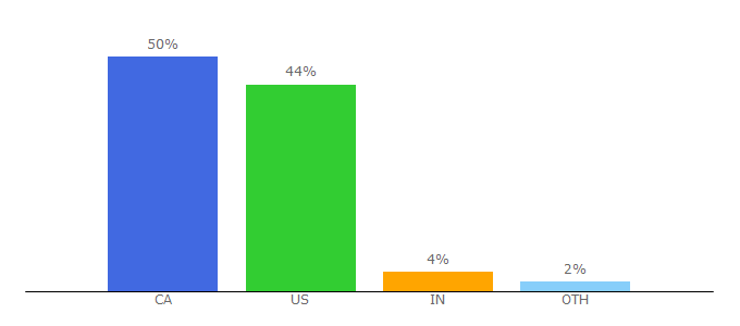 Top 10 Visitors Percentage By Countries for searchspring.com