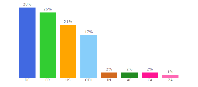 Top 10 Visitors Percentage By Countries for searchstartnow.com