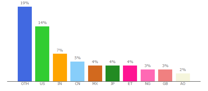 Top 10 Visitors Percentage By Countries for searo.who.int