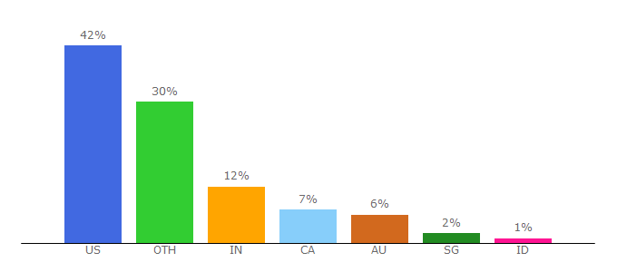 Top 10 Visitors Percentage By Countries for seatguru.com