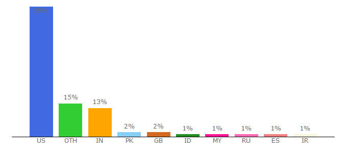 Top 10 Visitors Percentage By Countries for sebs.rutgers.edu