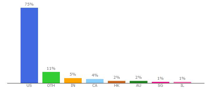 Top 10 Visitors Percentage By Countries for sec.report