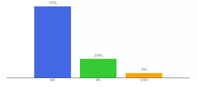 Top 10 Visitors Percentage By Countries for secondwife.com