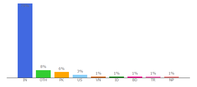 Top 10 Visitors Percentage By Countries for secretsearchenginelabs.com