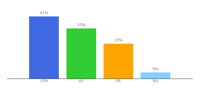Top 10 Visitors Percentage By Countries for secretworldlegends.com