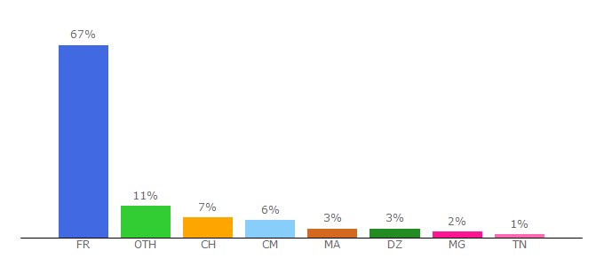 Top 10 Visitors Percentage By Countries for secteurjeux.com