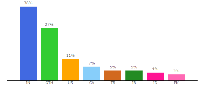 Top 10 Visitors Percentage By Countries for sectigostore.com