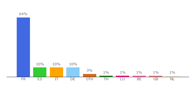 Top 10 Visitors Percentage By Countries for secure.uk.vente-privee.com