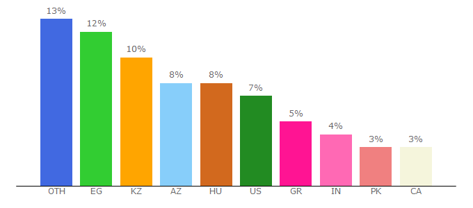 Top 10 Visitors Percentage By Countries for securecode.com