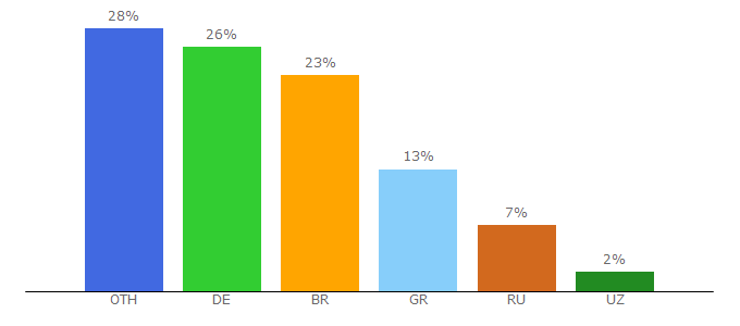 Top 10 Visitors Percentage By Countries for securepayment.cc