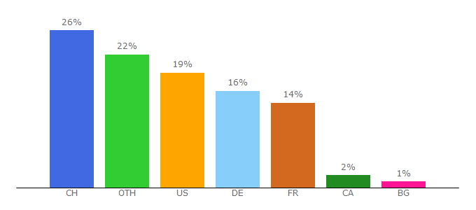 Top 10 Visitors Percentage By Countries for securesafe.com