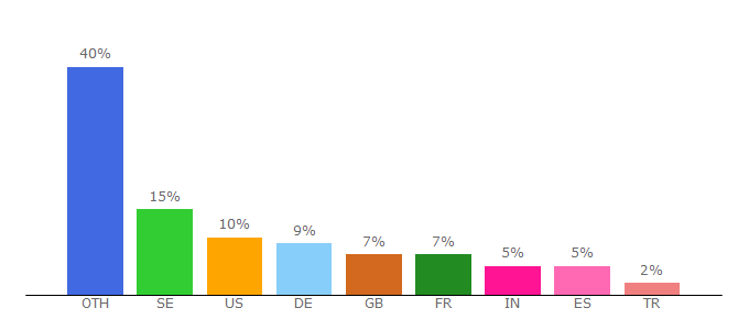 Top 10 Visitors Percentage By Countries for securitas.de