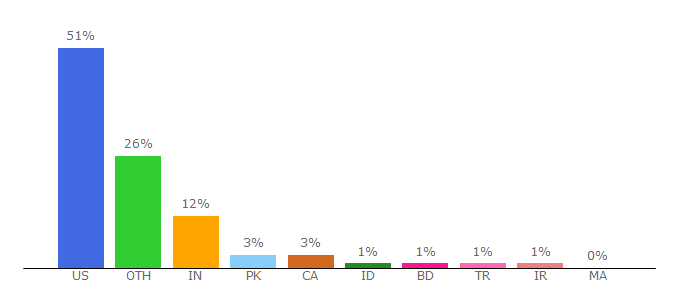 Top 10 Visitors Percentage By Countries for security.org