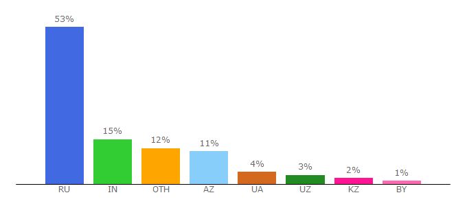 Top 10 Visitors Percentage By Countries for securitylab.ru