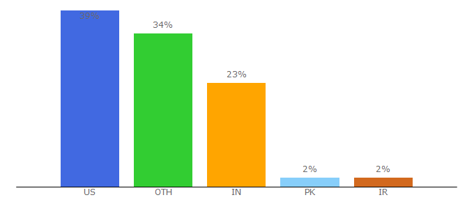 Top 10 Visitors Percentage By Countries for securitymagazine.com