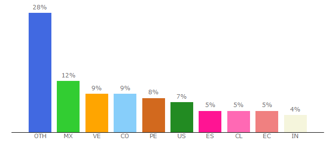 Top 10 Visitors Percentage By Countries for sedi.oas.org