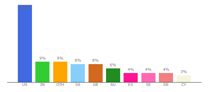 Top 10 Visitors Percentage By Countries for seedboxes.cc