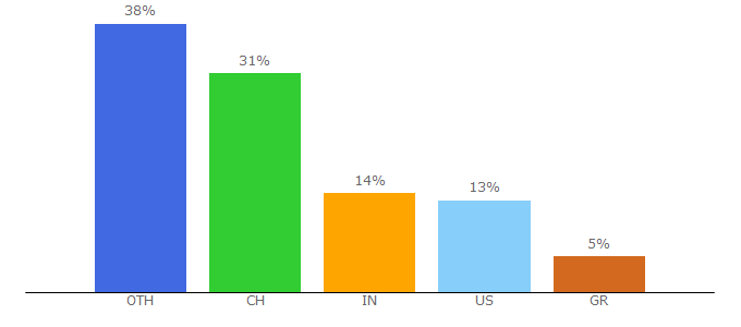 Top 10 Visitors Percentage By Countries for seedrs.com