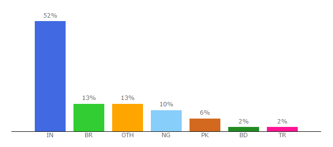 Top 10 Visitors Percentage By Countries for seekahost.com