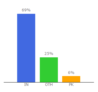 Top 10 Visitors Percentage By Countries for seeken.org