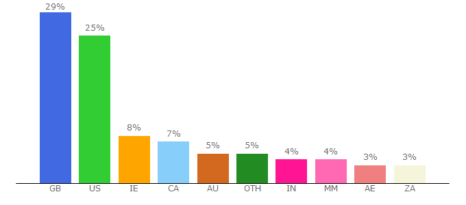 Top 10 Visitors Percentage By Countries for seesaw.me