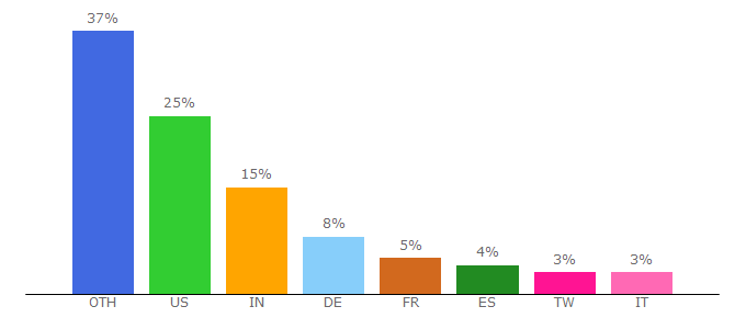 Top 10 Visitors Percentage By Countries for seesparkbox.com