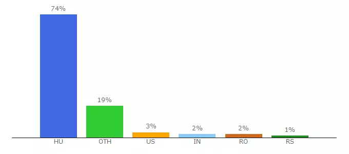 Top 10 Visitors Percentage By Countries for segipsbau.uw.hu