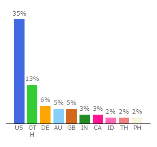 Top 10 Visitors Percentage By Countries for segmentnext.com