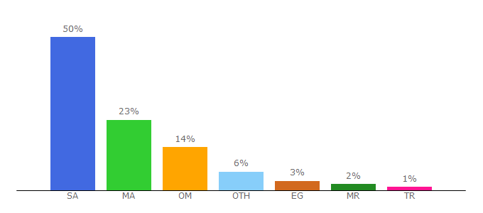 Top 10 Visitors Percentage By Countries for sehhty.com