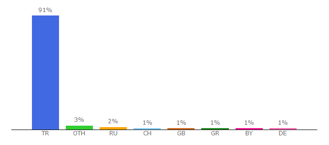 Top 10 Visitors Percentage By Countries for sehirrehberi.ibb.gov.tr