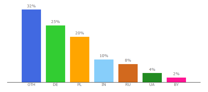 Top 10 Visitors Percentage By Countries for selenide.org