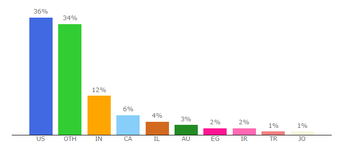 Top 10 Visitors Percentage By Countries for selfhacked.com