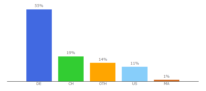 Top 10 Visitors Percentage By Countries for selfhtml.org