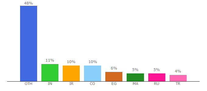 Top 10 Visitors Percentage By Countries for sellaite.com