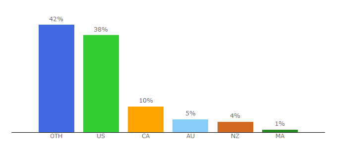 Top 10 Visitors Percentage By Countries for seller-pulse.com