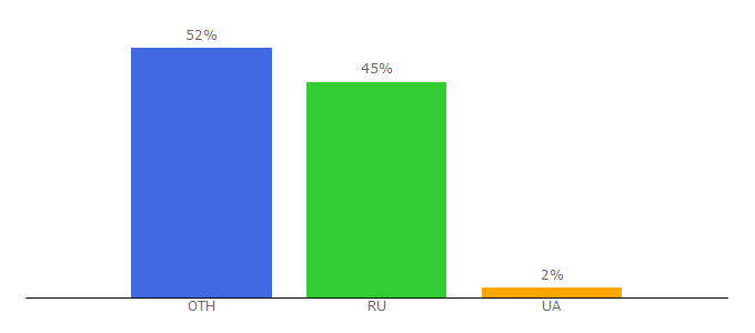 Top 10 Visitors Percentage By Countries for sellercheck.ru