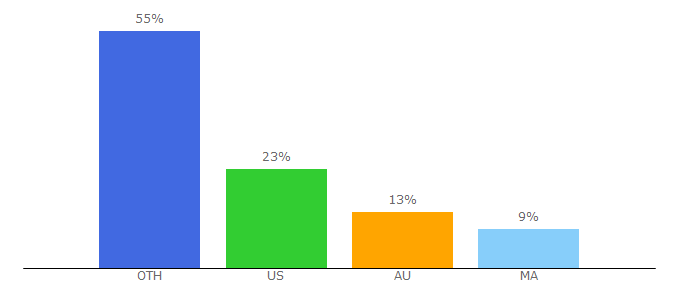 Top 10 Visitors Percentage By Countries for sellercore.com