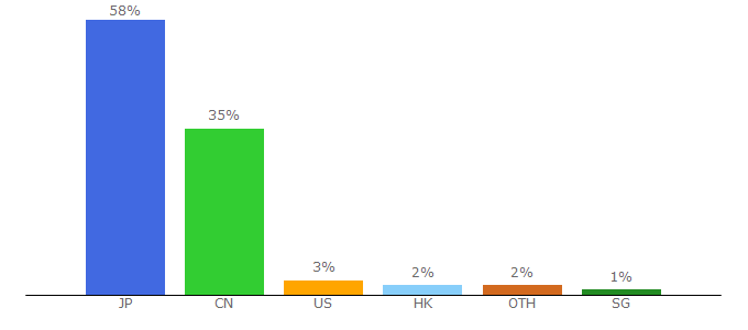 Top 10 Visitors Percentage By Countries for sellersprite.com