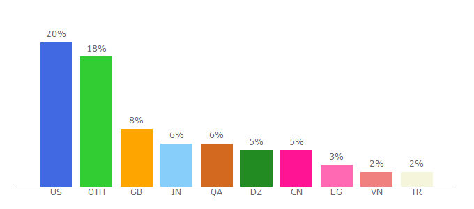 Top 10 Visitors Percentage By Countries for sellix.io