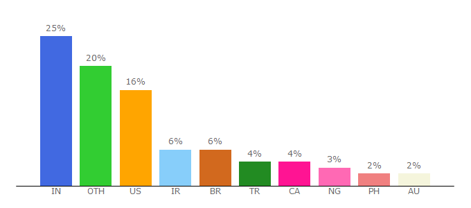 Top 10 Visitors Percentage By Countries for semantic-ui.com