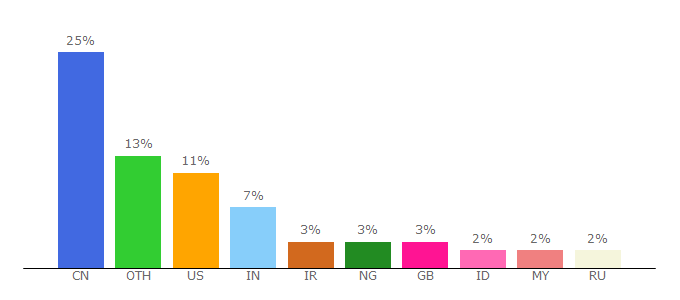 Top 10 Visitors Percentage By Countries for semanticscholar.org