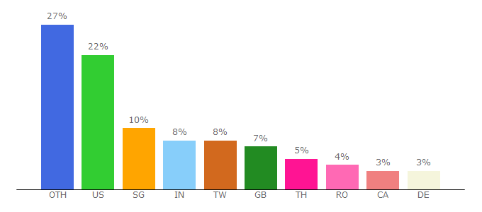 Top 10 Visitors Percentage By Countries for semiaccurate.com