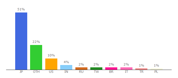 Top 10 Visitors Percentage By Countries for semicon-storage.com