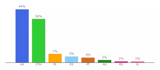 Top 10 Visitors Percentage By Countries for semobile.com.ua