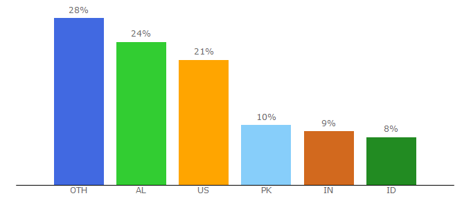 Top 10 Visitors Percentage By Countries for sempreinter.com