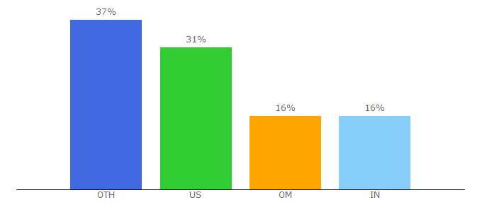 Top 10 Visitors Percentage By Countries for semtech.com