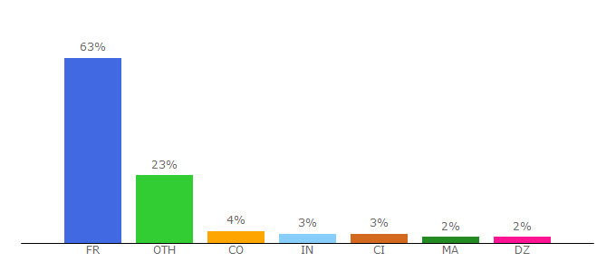 Top 10 Visitors Percentage By Countries for senat.fr