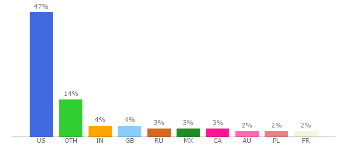 Top 10 Visitors Percentage By Countries for sendables.jibjab.com