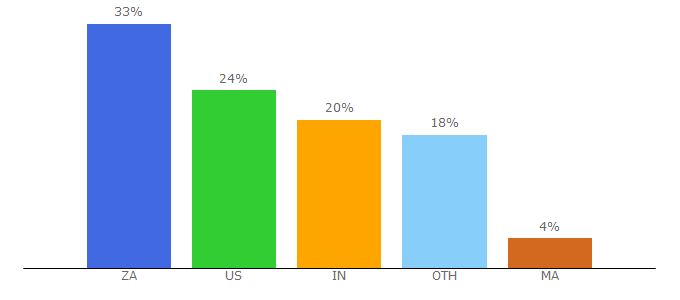 Top 10 Visitors Percentage By Countries for sendcheckit.com