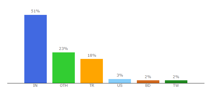 Top 10 Visitors Percentage By Countries for sendgb.com